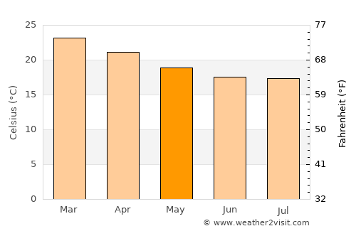 Conchas average temperature in May