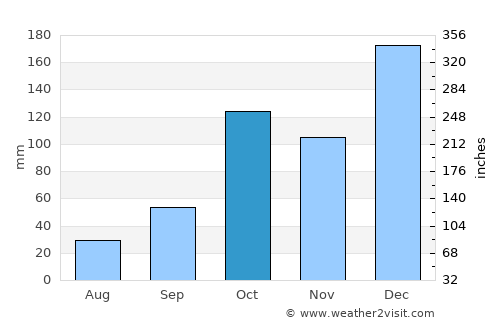 Conchas average rain in October