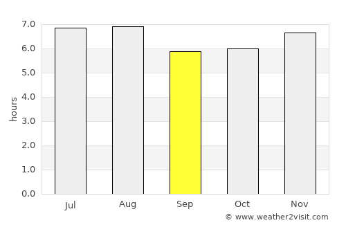 Conchas average rain in September