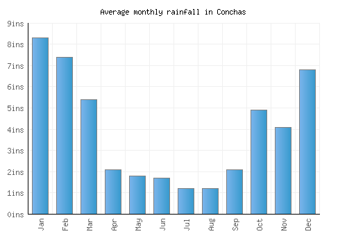 Conchas monthly rainfall chart (inches)