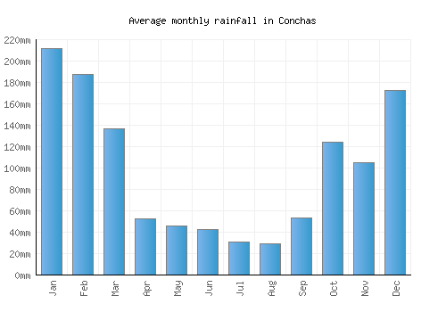 Conchas monthly rainfall chart (mm)