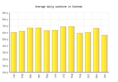 Conchas average daily sunshine chart