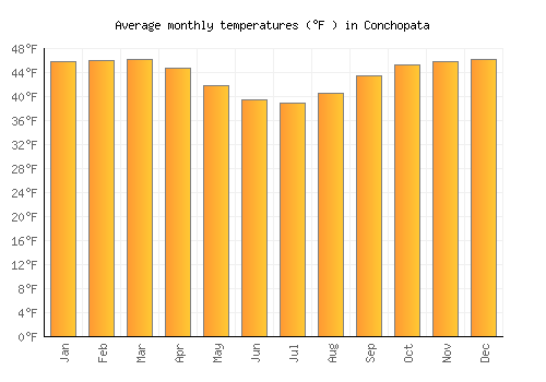 Conchopata average temperature chart (Fahrenheit)