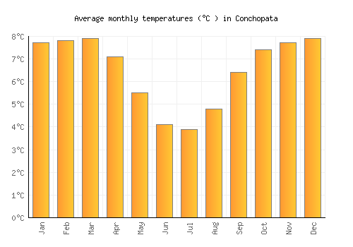 Conchopata average temperature chart (Celsius)