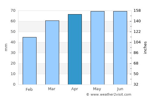 Concord average rain in April