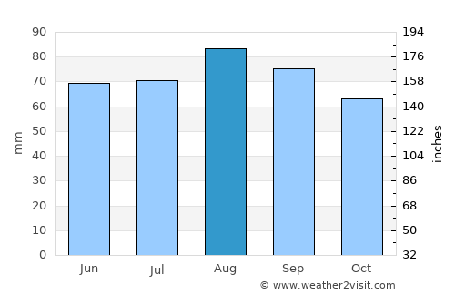 Concord average rain in August