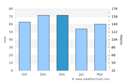 Concord average rain in December