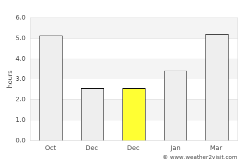 Concord average rain in December