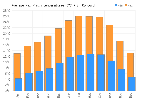 Concord average minimum / maximum temperatures (Celsius)
