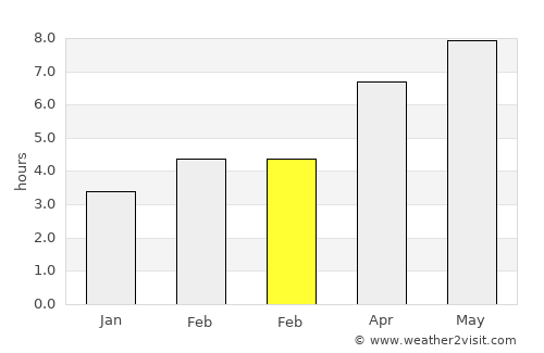 Concord average rain in February