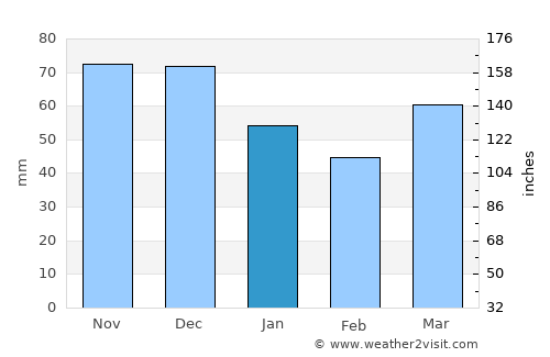 Concord average rain in January