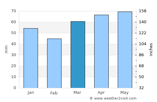 Concord average rain in March