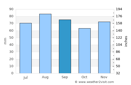 Concord average rain in September