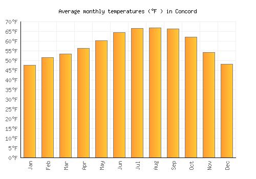 Concord average temperature chart (Fahrenheit)