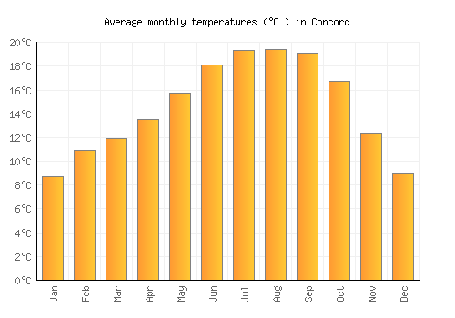 Concord average temperature chart (Celsius)