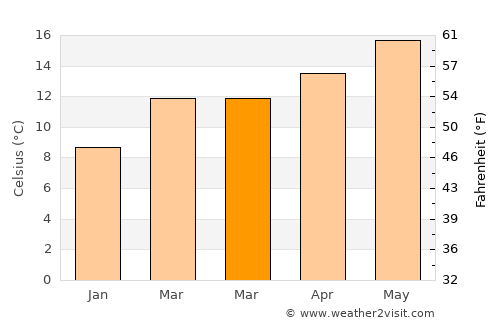 Concord average temperature in March