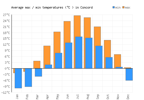 Concord average minimum / maximum temperatures (Celsius)