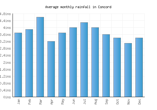 Concord monthly rainfall chart (inches)