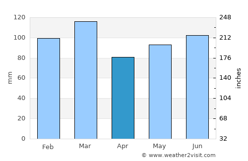 Concord average rain in April