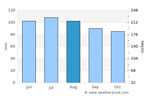 Concord average rain in August