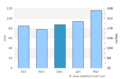 Concord average rain in December