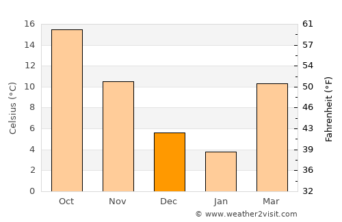 Concord average temperature in December
