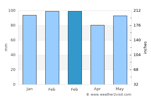 Concord average rain in February