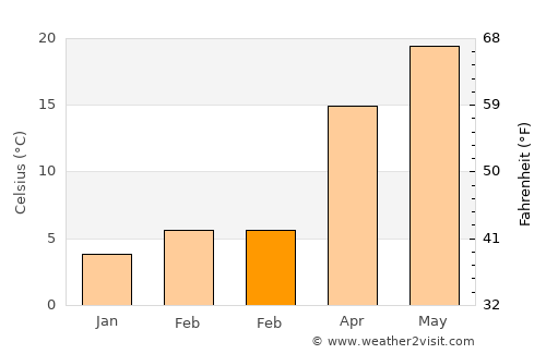 Concord average temperature in February