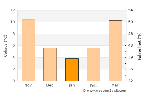 Concord average temperature in January