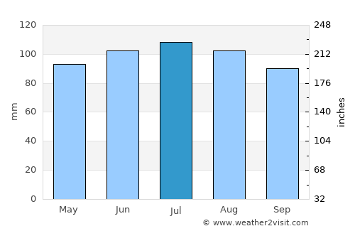 Concord average rain in July