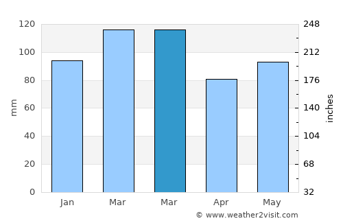 Concord average rain in March