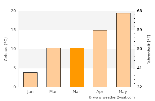 Concord average temperature in March