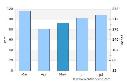Concord average rain in May