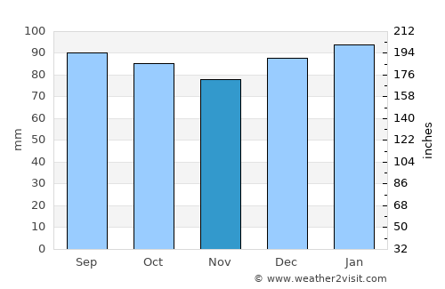 Concord average rain in November