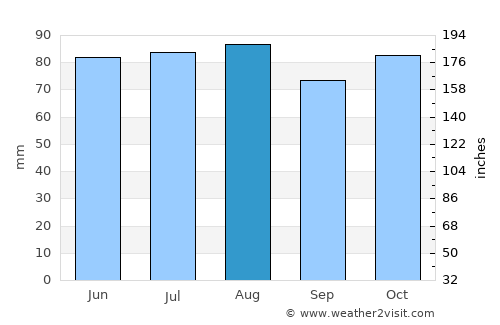 Concord average rain in August