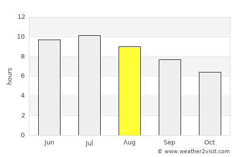 Concord average rain in August