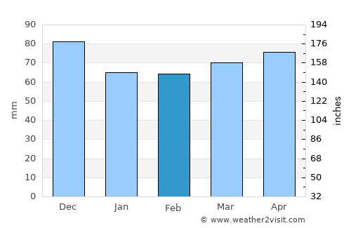 Concord average rain in February