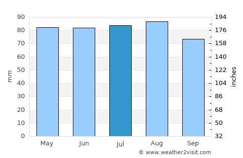 Concord average rain in July