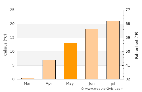 Concord average temperature in May
