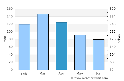 Concordia average rain in April
