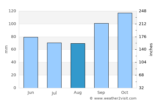 Concordia average rain in August