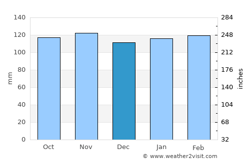 Concordia average rain in December