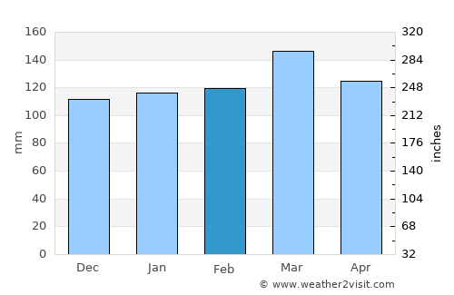 Concordia average rain in February