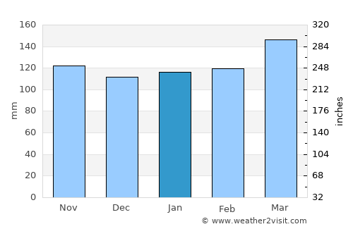 Concordia average rain in January