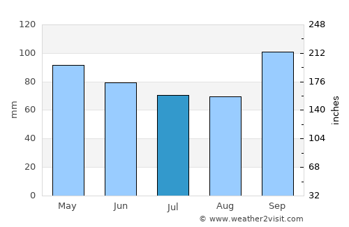 Concordia average rain in July