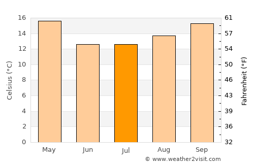 Concordia average temperature in July
