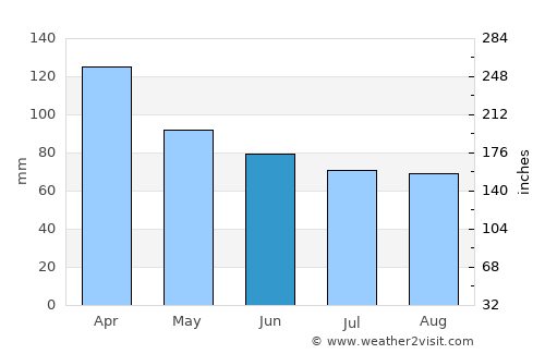 Concordia average rain in June