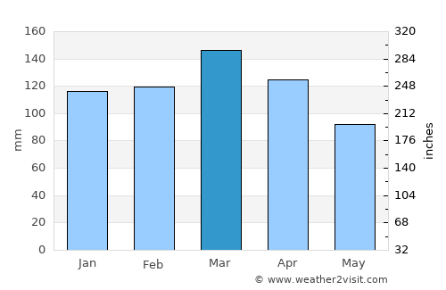 Concordia average rain in March