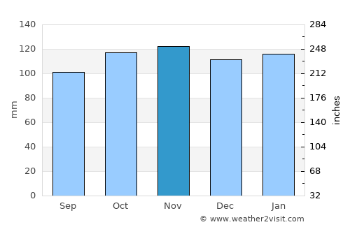 Concordia average rain in November