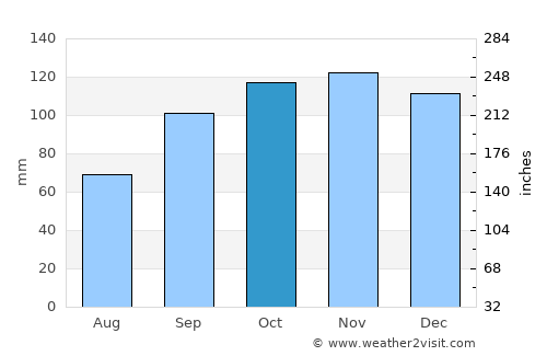 Concordia average rain in October